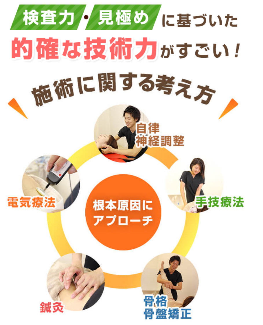 むさし鍼灸整骨久留米院は複数のアプローチで患者さまの痛みの根本からケアしていきます。
