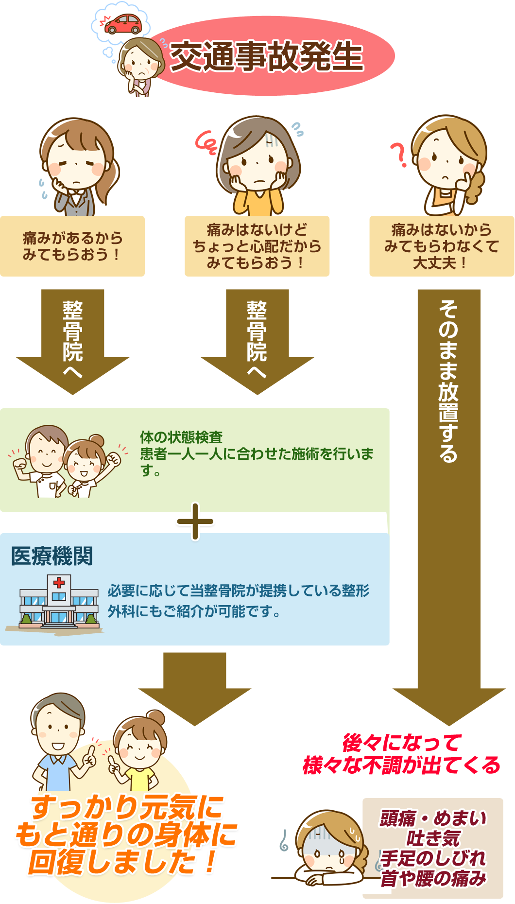 交通事故後の0円治療はむさし鍼灸整骨院久留米にお任せください。
